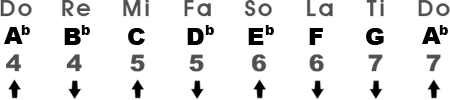 Major Scale in the Key of A♭